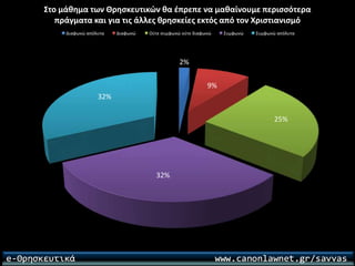 Ερωτηματολόγιο για το μάθημα των θρησκευτικών