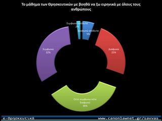 Ερωτηματολόγιο για το μάθημα των θρησκευτικών