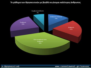 Ερωτηματολόγιο για το μάθημα των θρησκευτικών