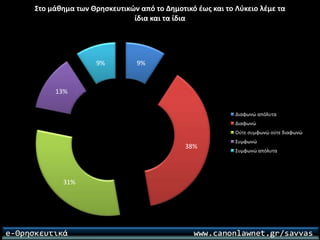 Ερωτηματολόγιο για το μάθημα των θρησκευτικών