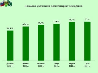 Динамика увеличения доли Интернет деклараций  