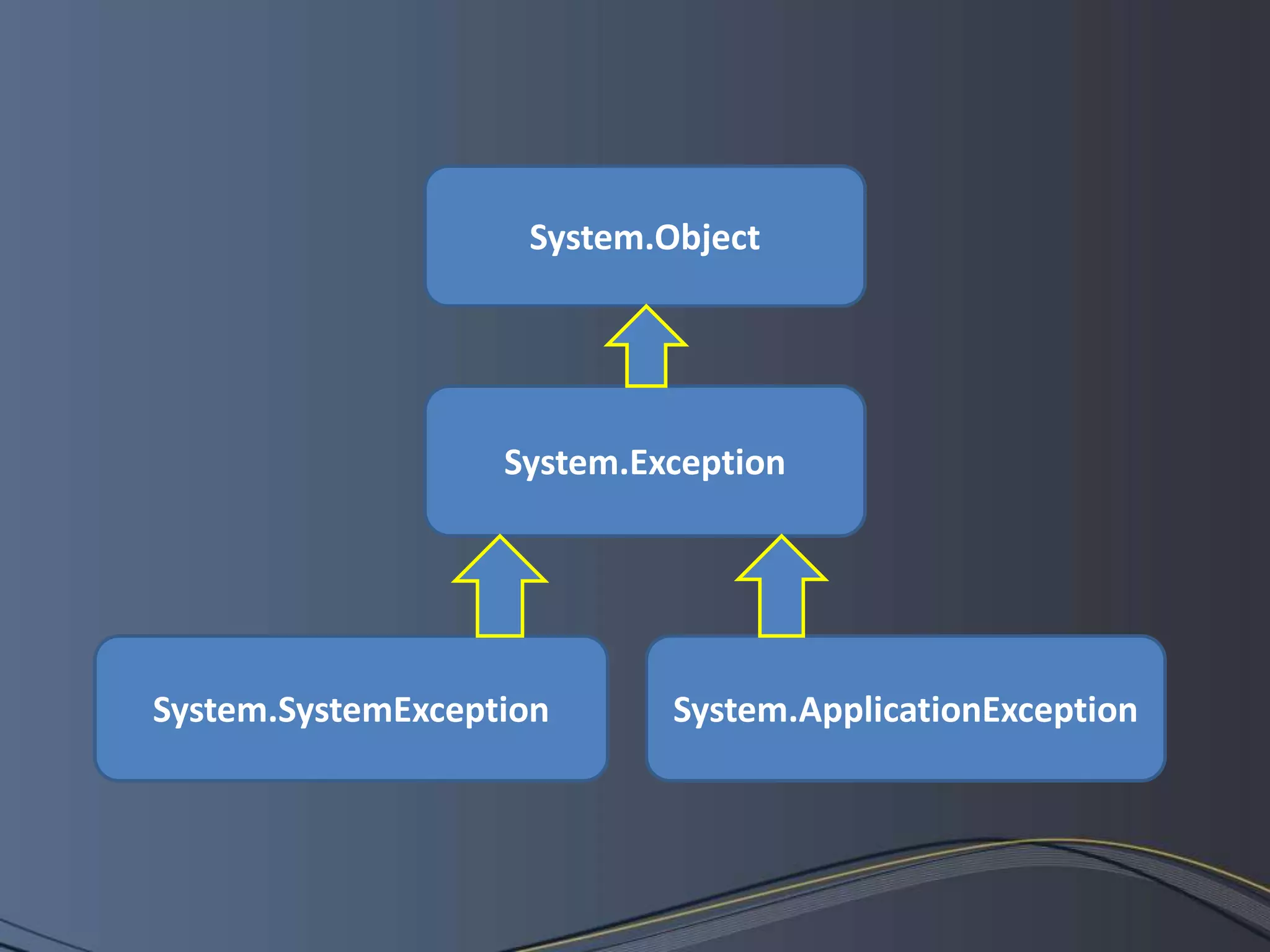 System.ObjectSystem.ExceptionSystem.SystemExceptionSystem.ApplicationException