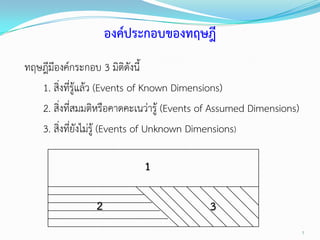 องค์ประกอบของทฤษฎี
ทฤษฎีมีองค์กระกอบ 3 มิติดังนี้
   1. สิ่งทีรู้แล้ว (Events of Known Dimensions)
             ่
   2. สิ่งที่สมมติหรือคาดคะเนว่ารู้ (Events of Assumed Dimensions)
   3. สิ่งที่ยังไม่รู้ (Events of Unknown Dimensions)

                            1

                 2                          3
                                                                     5
 