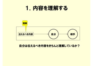 １．内容を理解する

 理解



伝えるべき内容     自分     相手



自分は伝えるべき内容をきちんと理解しているか？
 