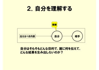 ２．自分を理解する

           理解



伝えるべき内容     自分     相手



自分はそもそもどんな目的で、誰に何を伝えて、
どんな結果を生み出したいのか？
 