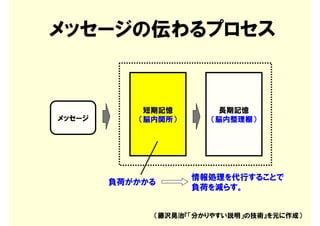 メッセージの伝わるプロセス


            短期記憶        長期記憶
メッセージ      （脳内関所）      （脳内整理棚）




                    情報処理を代行することで
        負荷がかかる
                    負荷を減らす。


             （藤沢晃治『「分かりやすい説明」の技術』を元に作成）
 