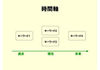 時間軸


         キーワード2
キーワード1            キーワード4

         キーワード3



過去        現在        未来
 