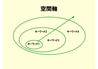 空間軸


   キーワード2            キーワード4


            キーワード3
キーワード1
 