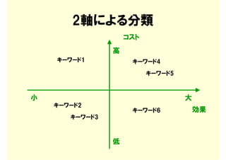 2軸による分類
                    コスト
                高
    キーワード1           キーワード4
                          キーワード5



小                                  大
    キーワード2
                     キーワード6            効果
       キーワード3



                低
 