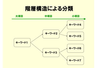 階層構造による分類
大項目      中項目       小項目


                  キーワード４


         キーワード２
                  キーワード５

キーワード１

                  キーワード６
         キーワード３


                  キーワード７
 