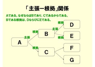 「主張ー根拠」関係
Ａである。なぜならばＢであり、Ｃであるからである。
Ｂである根拠は、ＤならびにＥである。
                     根拠
                            Ｄ
                      主張
             根拠
                  Ｂ         Ｅ
        主張             根拠
    Ａ
             根拠             Ｆ
                  Ｃ
                            Ｇ
 