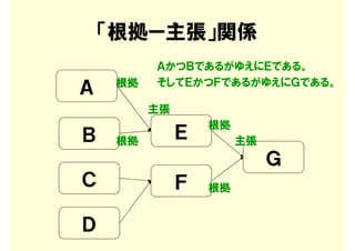 「根拠ー主張」関係
          ＡかつＢであるがゆえにＥである。
     根拠   そしてＥかつＦであるがゆえにＧである。
Ａ
          主張
                   根拠
Ｂ    根拠
               Ｅ        主張
                             Ｇ
Ｃ              Ｆ   根拠


Ｄ
 
