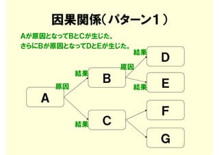 因果関係（パターン１）
Ａが原因となってＢとＣが生じた。
さらにＢが原因となってＤとＥが生じた。
                      結果
                           Ｄ
                     原因
            結果
                 Ｂ         Ｅ
       原因             結果
   Ａ
                           Ｆ
            結果   Ｃ
                           Ｇ
 