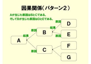因果関係（パターン２）
Ａが生じた原因はＢとＣである。
そしてＢが生じた原因はＤとＥである。
                     原因
                          Ｄ
                    結果
           原因
                Ｂ         Ｅ
      結果             原因
  Ａ
                          Ｆ
           原因   Ｃ
                          Ｇ
 