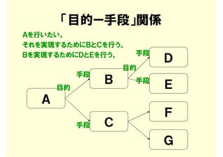 「目的ー手段」関係
Ａを行いたい。
それを実現するためにＢとＣを行う。
Ｂを実現するためにＤとＥを行う。      手段
                           Ｄ
                     目的
            手段
                 Ｂ    手段
                           Ｅ
       目的
   Ａ
                           Ｆ
            手段   Ｃ
                           Ｇ
 