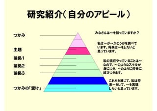 研究紹介（自分のアピール）
              みなさんは～を知っていますか？
つかみ
              私は～が～かどうかを調べて
              います。将来は～をしたいと
主題            思っています。

論拠１
                私の現在やっていることは～
論拠２             なので、～のようなスキルが
                身につき、～のように将来に
論拠３             結びつきます。

                  これらを通じて、私は将
                  来～をして、～を実現
つかみの「受け」          したいと思っています。
 