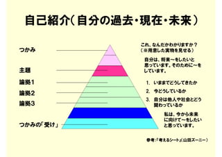 自己紹介（自分の過去・現在・未来）
            これ、なんだかわかりますか？
つかみ         （※用意した実物を見せる）
            自分は、将来～をしたいと
            思っています。そのために～を
主題          しています。

論拠１          1. いままでどうしてきたか
             2. 今どうしているか
論拠２
             3. 自分は他人や社会とどう
論拠３             関わっているか
                  私は、今から未来
                  に向けて～をしたい
つかみの「受け」          と思っています。


             参考：『考えるシート』（山田ズーニー）
 