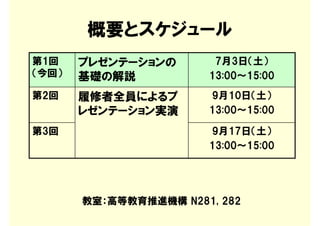概要とスケジュール
第1回    プレゼンテーションの       7月3日（土）
（今回）   基礎の解説           13:00～15:00
第2回    履修者全員によるプ       9月10日（土）
       レゼンテーション実演      13:00～15:00

第3回                    9月17日（土）
                       13:00～15:00




       教室：高等教育推進機構 N281, 282
 