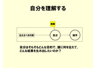 自分を理解する

           理解



伝えるべき内容     自分     相手



自分はそもそもどんな目的で、誰に何を伝えて、
どんな結果を生み出したいのか？
 