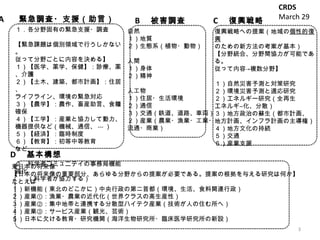 CRDS March 29 自然 １）地質 ２）生態系（植物・動物） 人間 １）身体 ２）精神 人工物 １）住居・生活環境 ２）通信 ３）交通（鉄道、道路、車両） ２）産業（農業・漁業・工業・ 流通・商業） B 　被害調査 C 　復興戦略 復興 戦略 への提案（地域の 個性的復興 のための新方法の考案が基本） 【分野統合、分野間協力が可能である。 従って内容->複数分野】 １）自然 災害予測と対策 研究 ２）環境災害予測と適応研究 　 ２）エネルギー 研究（全再生 エネルギ―化、分散） ３）地方政治の蘇生 （都市計画、 地方計画、インフラ計画の主導権） ４）地方文化の持続 ５）交通 ６）産業支援 １． 各分野固有の緊急 支援・調査 　 【緊急 課題 は個別領域で行うしかない。 従って分野 ごとに内容を決める 】 １） 【 医学、薬学、保健 】 ：診療、薬、介護 ２） 【 土木、建築、都市計画 】 ：住居、 ライフライン、環境 の緊急対応 ３） 【 農学 】 ： 農作、畜産助言、 食糧 確保 ４） 【 工学 】 ：産業と協力して 動力、 機器提供 など （機械、通信、 --- ） ５） 【 経済 】 ：臨時制度 ６） 【 教育 】 ：初等中等教育 など ２．科学者コミュニテイの事務局機能強化 　　（科学者が協力する） A 　  緊急調査・支援（助言） 東日本の将来像 【日本の将来像の重要部分、あらゆる分野からの提案が必要である。提案の根拠を与える研究は何か】 たとえば １）新機能（東北のどこかに）中央行政の第二首都（環境、生活、食料関連行政） ２ ）産業①：漁業・農業の近代化（世界クラスの高生産性） ３ ）産業②：集中地帯と連携する 分散型 ハイテク産業（技術が人の住む所へ） ４ ）産業③：サービス産業（観光、芸術） ５ ） 日本に欠ける 教育・研究機関（海洋生物研究所 ・臨床医学研究所 の 新 設） D 　基本構想 