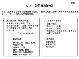 A １　助言体制の例 * シナリオ作成（３種 ? ） 不安、風評などをできるだけ避けるため、一般の人たちに分かりやすく情報を提供する。 １．と、２．とを組として情報発信。 CRDS 【専門家】 原子炉工学（現在、長期） 気象学（風） 地質学（土壌） 農学（植物、動物） 計測工学（放射線測定） 機械工学・電気工学 原子炉の状況（現状と予測 * ） 放射能の漏えい・拡散（現状と予測 * ） 放射線量マップ（現状と予測 * ） 対応助言 　　　　　　　　　　　 １．放射能拡散（現状と予測） 【専門家】 放射線医学 放射線化学 臨床医師 ２．放射能の危険性 線量の意味 危険性１：被曝 危険性２：接触 危険性３：摂取（呼吸、飲食）） 処置・対応助言 