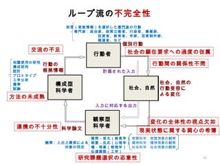 ループ流の 不完全性 入力に対応する出力 科学論文 質問－答え（教育学） 刺激－反応（心理学） 場－現象（物理学） 伝達関数（工学） 観察：入出力関係による 　　　　　対象の同定 構成型 科学者 観察型 科学者 計画された入力 物質科学：物質現象の観察 精神科学：精神現象の観察 社会科学：社会現象の観察 行動者 知識使用の研究 構成研究 設計 プロトタイプ 工学分析 標準 試験 社会、自然 行動の 根拠情報 助言（根拠情報）を選択した 専門家 の行動 　　専門家：政治家、政策立案者、行政者、事業家、 　　　　　　　　技術者、教育者、作家、芸術制作家、 　　　　　　　　報道者、など 個別行動 社会、自然の 行動受容に よる変化 行動間の関係性不問 変化の全体性の視点欠如 研究課題選択の恣意性 連携の不十分性 方法の未成熟 交流の不足 社会の顕在要求への過度の従属 現実状態に関する関心の希薄 