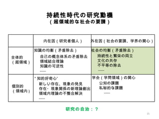 持続性時代の研究動機 （超領域的な社会の要請） 内在因（研究者個人） “ 知的好奇心” 新しい存在、現象の発見 存在・現象関係の新理論創出 領域内理論の不整合解決 ----- 外在因（社会の要請、学界の関心） 学会（学問領域）の関心 知識の均衡（矛盾除去） 自己の概念体系の矛盾除去 領域結合理論 知識の可逆性 ----- 公知の課題 私秘的な課題 　 ----- 社会の均衡（矛盾除去） 持続性と繁栄の両立 文化の共存 不平等の除去 ----- 全体的 （超領域） 個別的 （領域内 )  研究の自治：？ 