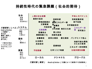 　 持続性時代の緊急課題（社会的期待） 災害復興 気候変動抑制 生物多様性保護 衛生確保 化学リスク制御 エネルギー政策 飲料水確保 食糧確保 平和とガバナンス 災害軽減 貧困の追放 予防医療 汚染抑制 廃棄物最小化 持続性産業 国土保全 要素 　部品、 　器官、 　分子、 　原子など システム 個体 　人、 　機械など 社会 ローカル グローバル 行動対象（範囲）　 Reach of Action （ 行動によって実現すべき実現体） 行動要素（レベル） Scale of Action （行動者 ＊ 、 または 構成（設計） における 原子体） ＊ 行動決定者は、 レベルの上位に 存在することが ある。 ナショナル 資源エネルギー確保 環境変動適応 食糧政策 医療制度 持続的経済 持続可能な開発 のための教育 世界遺産保存 設備保全 研究協力 コミュニテイ 機関 企業 工場など 国連 国家 自治体など エネルギー研究開発 生活様式 人間の安全保障 核不拡散 パンデミック阻止 文化持続 民芸保存 無形文化財 
