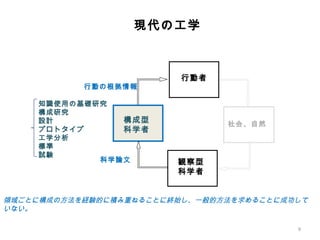 　現代の工学 領域ごとに構成の方法を経験的に積み重ねることに終始し、一般的方法を求めることに成功していない。 行動者 構成型 科学者 観察型 科学者 社会、自然 行動の根拠情報 科学論文 知識使用の基礎研究 構成研究 設計 プロトタイプ 工学分析 標準 試験 