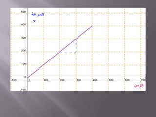 رسم بيانيالعلاقة بين السرعة والزمن