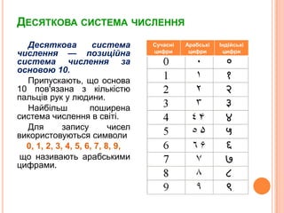 Десяткова система численняДесяткова система числення — позиційнасистемачисленняза основою 10.Припускають, щооснова 10 пов'язаназкількістюпальців рук у людини. Найбільшпоширена система числення в світі. Для запису чисел використовуютьсясимволи0, 1, 2, 3, 4, 5, 6, 7, 8, 9,щоназиваютьарабськимицифрами.