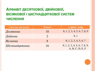 Алфавітдесяткової, двійкової, вісімковоїішістнадцяткової систем числення
