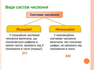 Види систем численняСистемичисленняПозиційніНепозиційніУ позиційних системах числення величина, щопозначається цифрою в записі числа, залежитьвідїїположення в числі (позиції). 211У непозиційних системах числення величина, яку позначає цифра, не залежитьвідположення в числі. XXI