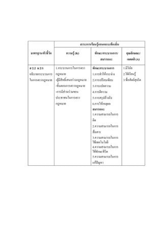 สาระการเรยนรแกนกลาง/ทองถิ่นsbaน
                                                                                     

 มาตรฐาน/ตวชวด                         ความร (K)                   ทกษะ/กระบวนการ/                                   ค3ณลกษณะ/
                                                                      สมรรถิ่นsbaนะ                                 เจตคต (A)

ส 2.2 ม.2/1           1.กระบวนการในการติตนตามกรา                ทกษะกระบวนการ                                  1.มวนย
อธิบายกระบวนการ กฎหมาย                                          1.การที่เกี่ย+าใหกระจำตัวประ$าง                2.ใฝ่เร;เรยนร(
ในการติตนตามกรากฎหมาย -ผู้เยาว์มสที่เกี่ยธิHเสนอร$างกฎหมาย
                               (                                2.การเปรยบเที่เกี่ยยบ                          3.ซื่7อสติตนตามกย)สจำตัวประรติตนตามก
                      -ข้องกับตนติตนตามกอนการติตนตามกรากฎหมาย
                                 .                              3.การแปลความ
                      -การมส$วนร$วมข้องกับตอง                   4.การติตนตามกความ
                      ประชุมชนและาชุมชนและนในการติตนตามกรา      5.การสรปอางอง
                      กฎหมาย                                    6.การใหเหติตนตามกผู้เยาว์ล
                                                                สมรรถิ่นsbaนะ
                                                                1.ความสามารถในการ
                                                                คด
                                                                2.ความสามารถในการ
                                                                ส7อสาร
                                                                3.ความสามารถในการ
                                                                ใชุมชนและเที่เกี่ยคโนโลย
                                                                4.ความสามารถในการ
                                                                ใชุมชนและที่เกี่ยกษ์ogะชุมชนและวติตนตามก
                                                                5.ความสามารถในการ
                                                                แกปDญหา
 