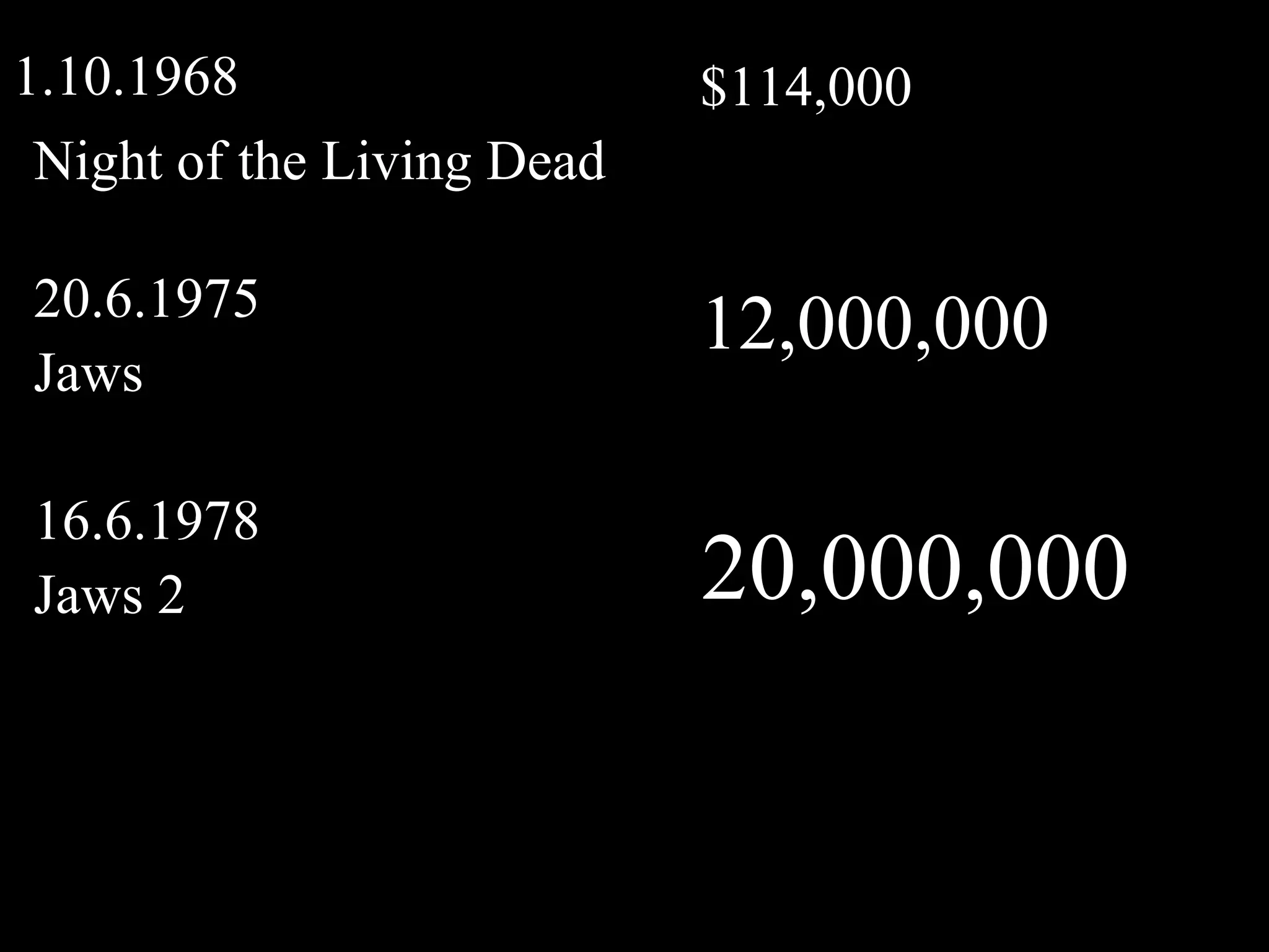 Night of the Living Dead 1.10.1968  $114,000 20.6.1975 Jaws 12,000,000 16.6.1978 Jaws 2 20,000,000 