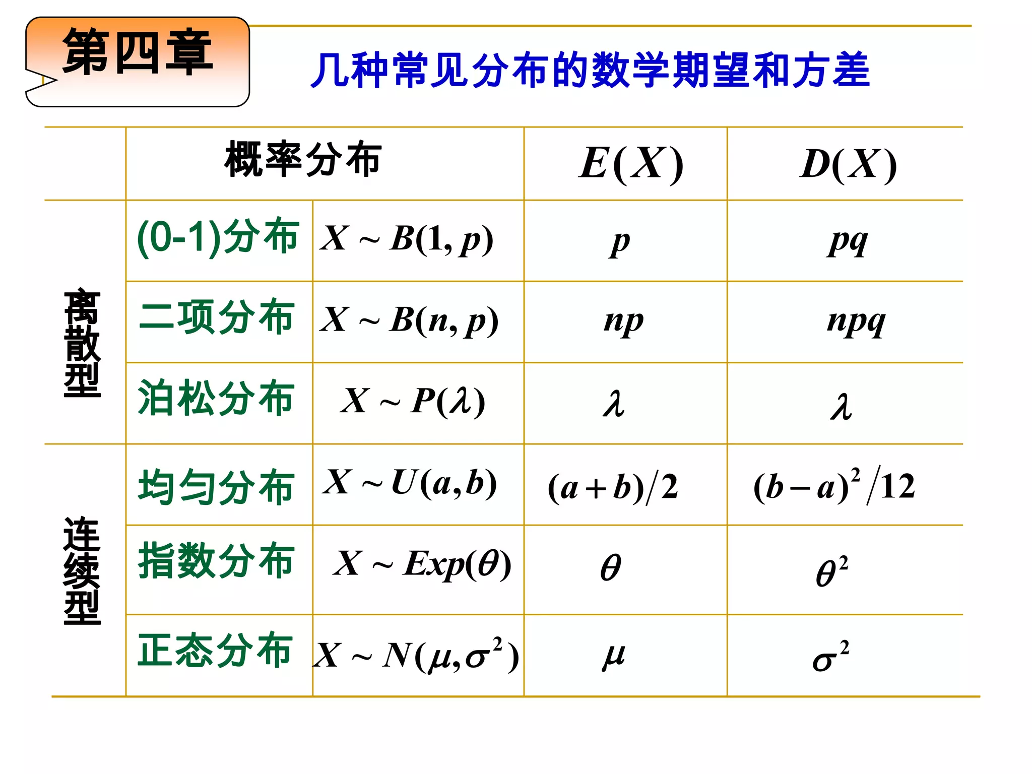 概率统计各章节总结| PPT