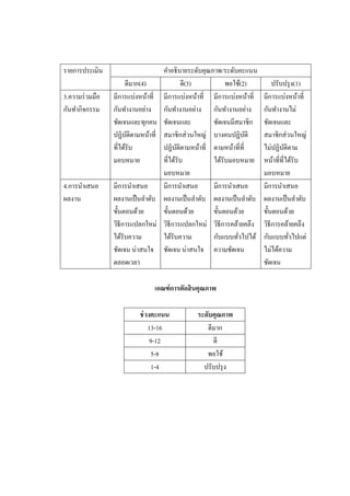 รายการประเมิน                       คาอธิบายระดับคุณภาพ/ระดับคะแนน
                      ดีมาก(4)               ดี(3)        พอใช้(2)          ปรับปรุ ง(1)
3.ความร่ วมมือ   มีการแบ่งหน้าที่   มีการแบ่งหน้าที่ มีการแบ่งหน้าที่   มีการแบ่งหน้าที่
กันทากิจกรรม     กันทางานอย่าง      กันทางานอย่าง กันทางานอย่าง         กันทางานไม่
                 ชัดเจนและทุกคน     ชัดเจนและ        ชัดเจนมีสมาชิก     ชัดเจนและ
                 ปฏิบติตามหน้าที่
                        ั           สมาชิกส่ วนใหญ่ บางคนปฏิบติ    ั    สมาชิกส่ วนใหญ่
                 ที่ได้รับ          ปฏิบติตามหน้าที่ ตามหน้าที่ที่
                                           ั                            ไม่ปฏิบติตาม
                                                                                  ั
                 มอบหมาย            ที่ได้รับ        ได้รับมอบหมาย      หน้าที่ที่ได้รับ
                                    มอบหมาย                             มอบหมาย
4.การนาเสนอ      มีการนาเสนอ        มีการนาเสนอ      มีการนาเสนอ        มีการนาเสนอ
ผลงาน            ผลงานเป็ นลาดับ    ผลงานเป็ นลาดับ ผลงานเป็ นลาดับ     ผลงานเป็ นลาดับ
                 ขั้นตอนด้วย        ขั้นตอนด้วย      ขั้นตอนด้วย        ขั้นตอนด้วย
                 วิธีการแปลกใหม่    วิธีการแปลกใหม่ วิธีการคล้ายคลึง    วิธีการคล้ายคลึง
                 ได้รับความ         ได้รับความ       กับแบบทัวไปได้
                                                              ่         กับแบบทัวไปแต่
                                                                                    ่
                 ชัดเจน น่าสนใจ     ชัดเจน น่าสนใจ ความชัดเจน           ไม่ได้ความ
                 ตลอดเวลา                                               ชัดเจน

                                เกณฑ์ การตัดสิ นคุณภาพ

                          ช่ วงคะแนน           ระดับคุณภาพ
                              13-16               ดีมาก
                               9-12                 ดี
                                5-8               พอใช้
                                1-4              ปรับปรุ ง
 