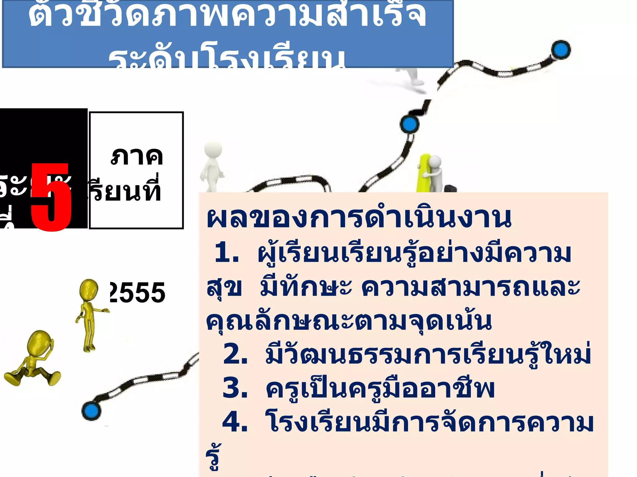 ระยะที่  5 ภาคเรียนที่    2 /2555 ผลของการดำเนินงาน    1.  ผู้เรียนเรียนรู้อย่างมีความสุข  มีทักษะ ความสามารถและคุณลักษณะตามจุดเน้น   2.  มีวัฒนธรรมการเรียนรู้ใหม่    3.  ครูเป็นครูมืออาชีพ  4.  โรงเรียนมีการจัดการความรู้    5.  มีเครือข่ายร่วมพัฒนาที่เข้มแข็ง    6.  สาธารณชนยอมรับ และมีความพึงพอใจ ตัวชี้วัดภาพความสำเร็จระดับโรงเรียน 