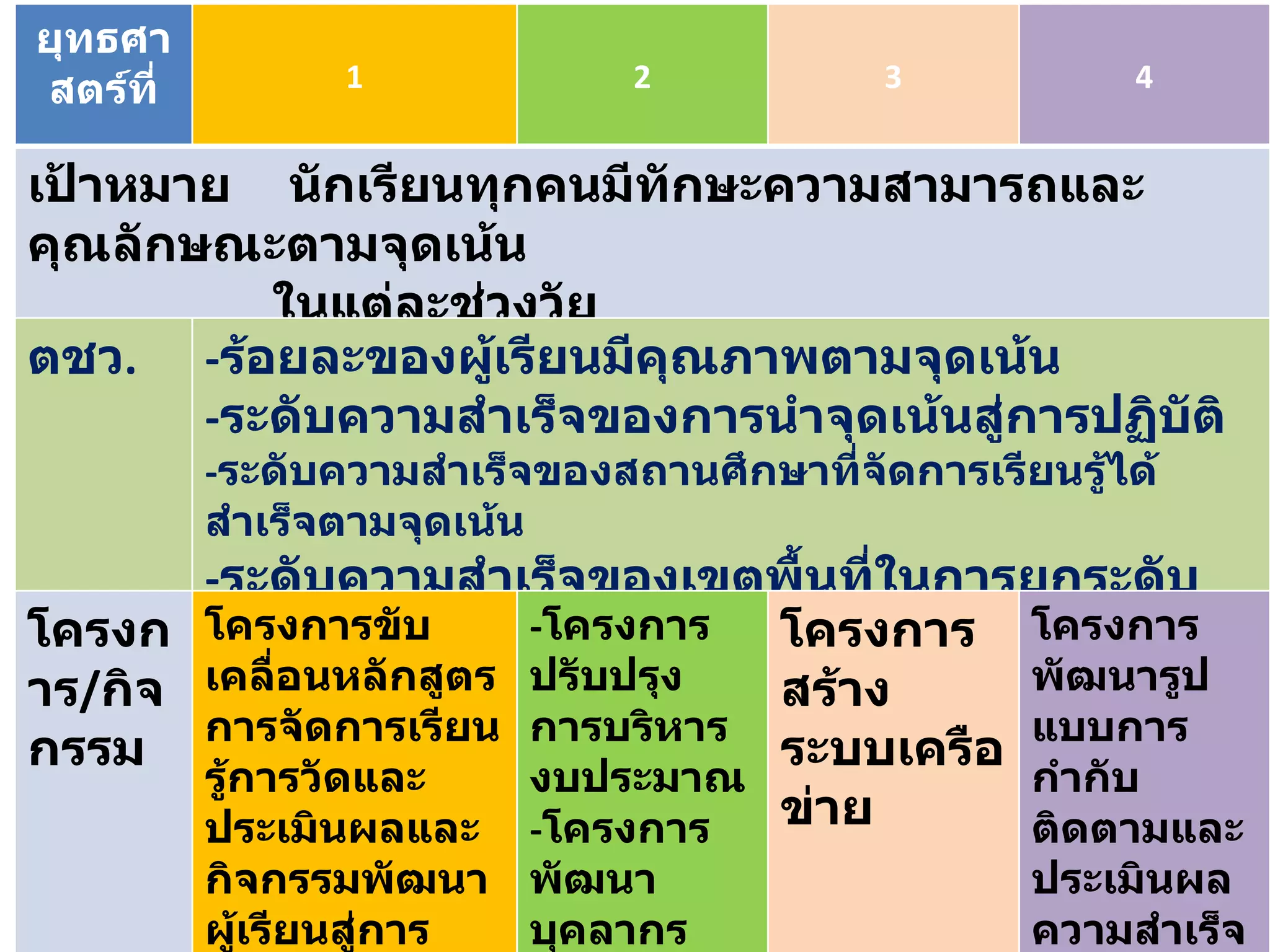 ยุทธศาสตร์ที่ 1 2 3 4 เป้าหมาย  นักเรียนทุกคนมีทักษะความสามารถและคุณลักษณะตามจุดเน้น ในแต่ละช่วงวัย ตชว . - ร้อยละของผู้เรียนมีคุณภาพตามจุดเน้น - ระดับความสำเร็จของการนำจุดเน้นสู่การปฏิบัติ - ระดับความสำเร็จของสถานศึกษาที่จัดการเรียนรู้ได้สำเร็จตามจุดเน้น - ระดับความสำเร็จของเขตพื้นที่ในการยกระดับคุณภาพผู้เรียน โครงการ / กิจกรรม โครงการขับเคลื่อนหลักสูตรการจัดการเรียนรู้การวัดและประเมินผลและกิจกรรมพัฒนาผู้เรียนสู่การเพิ่มคุณภาพผู้เรียน - โครงการปรับปรุงการบริหารงบประมาณ - โครงการพัฒนาบุคลากร โครงการ สร้างระบบเครือข่าย โครงการพัฒนารูปแบบการกำกับติดตามและประเมินผลความสำเร็จ 