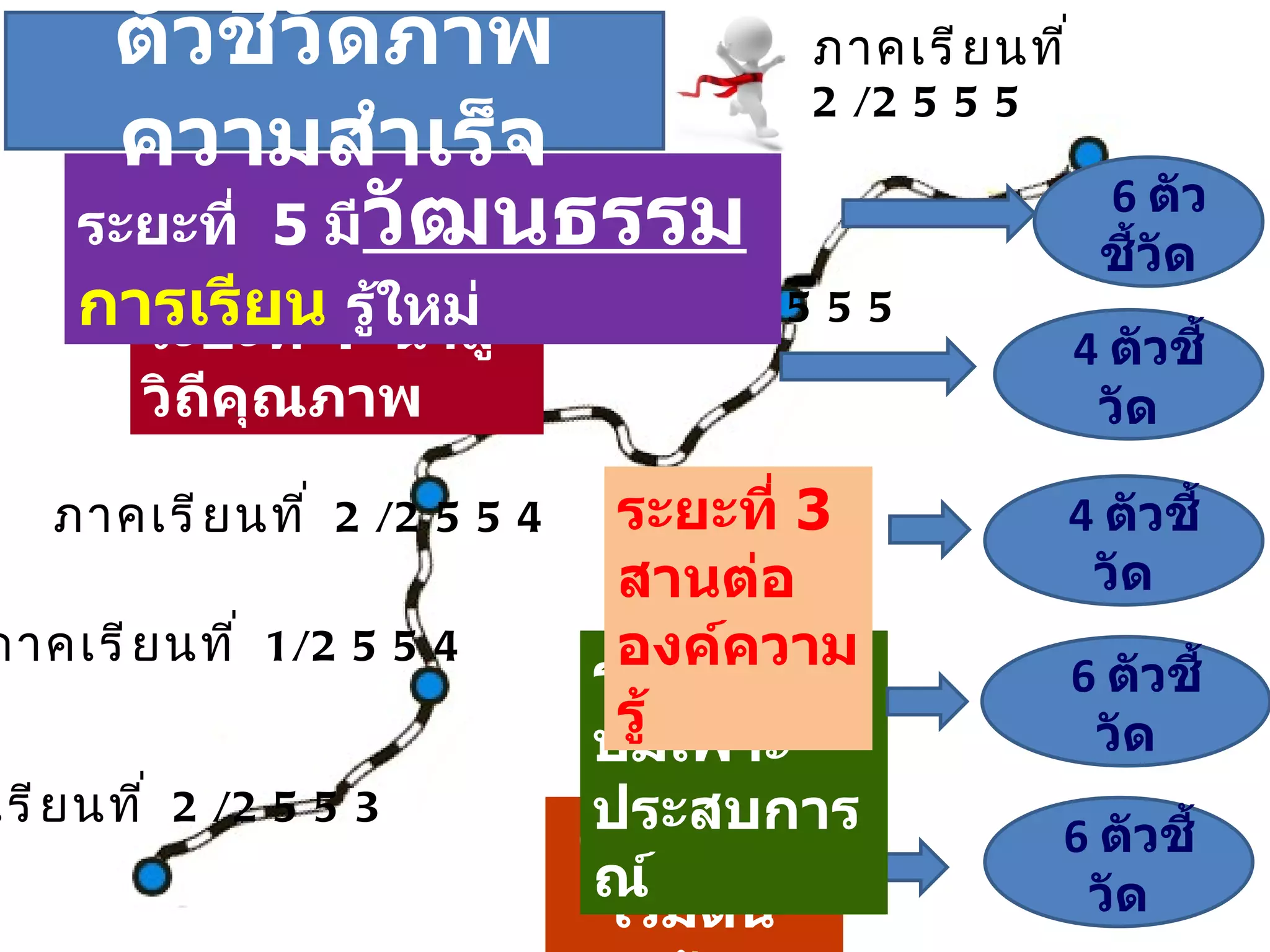 ภาคเรียนที่  2/2553 ภาคเรียนที่  1/2554 ภาคเรียนที่  2/2554 ภาคเรียนที่  1/2555 ภาคเรียนที่  2/2555 ระยะที่  1  เริ่มต้น ค้นวิเคราะห์  6  ตัวชี้วัด ระยะที่  2  บ่มเพาะประสบการณ์  6  ตัวชี้วัด ระยะที่  3  สานต่อองค์ความรู้  4  ตัวชี้วัด ระยะที่  4   นำสู่วิถีคุณภาพ 4  ตัวชี้วัด ระยะที่  5  มี วัฒนธรรม   การเรียน  รู้ใหม่  6  ตัวชี้วัด ตัวชี้วัดภาพความสำเร็จ 