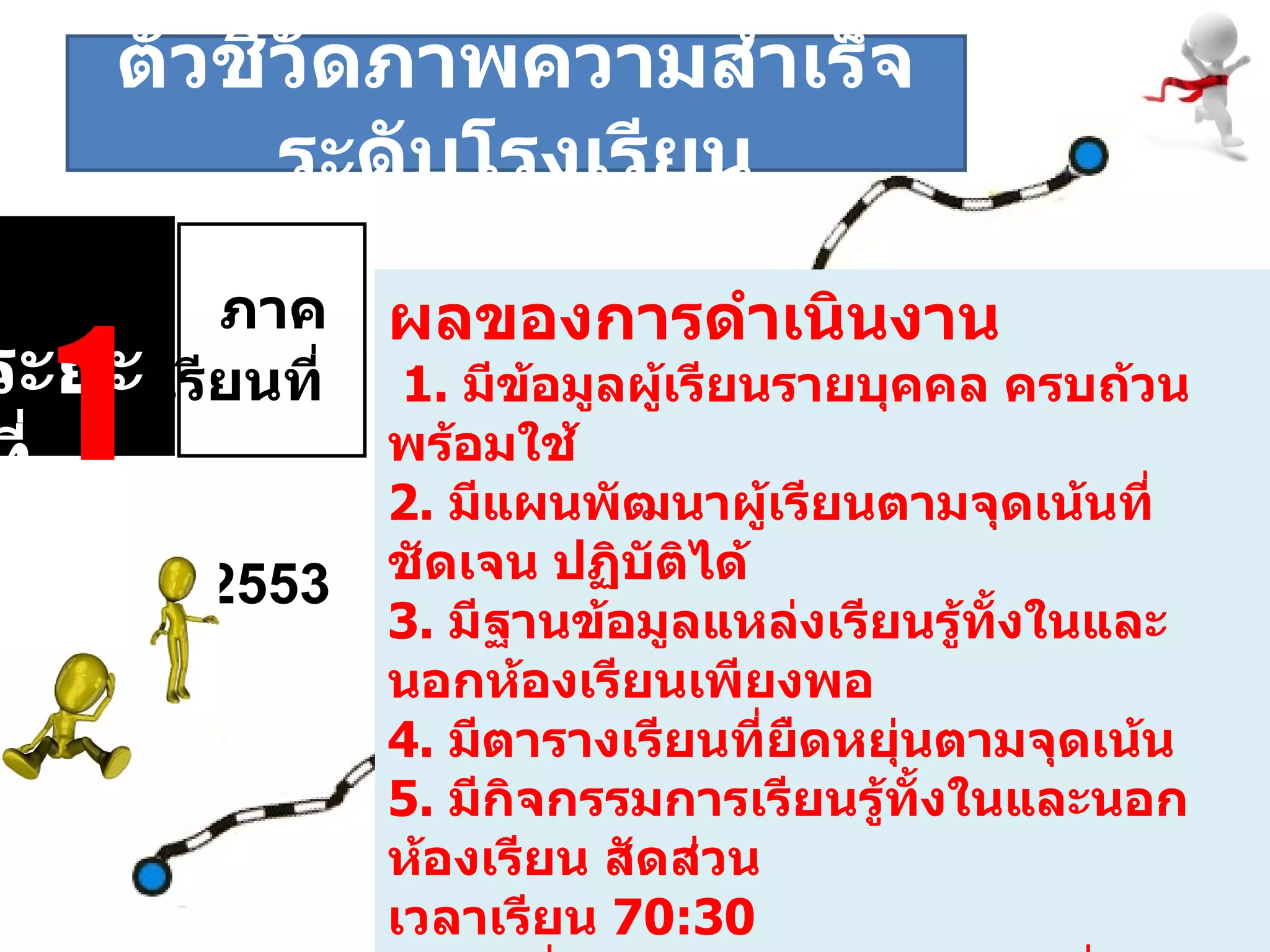 ระยะที่  1 ภาคเรียนที่    2 /2553 ผลของการดำเนินงาน    1.   มีข้อมูลผู้เรียนรายบุคคล ครบถ้วน พร้อมใช้ 2.  มีแผนพัฒนาผู้เรียนตามจุดเน้นที่ชัดเจน ปฏิบัติได้ 3.  มีฐานข้อมูลแหล่งเรียนรู้ทั้งในและนอกห้องเรียนเพียงพอ 4.  มีตารางเรียนที่ยืดหยุ่นตามจุดเน้น  5.  มีกิจกรรมการเรียนรู้ทั้งในและนอกห้องเรียน สัดส่วน เวลาเรียน  70:30 6.  มีเครื่องมือวัดและประเมินผลที่หลากหลาย ครอบคลุมตามจุดเน้น ตัวชี้วัดภาพความสำเร็จระดับโรงเรียน 