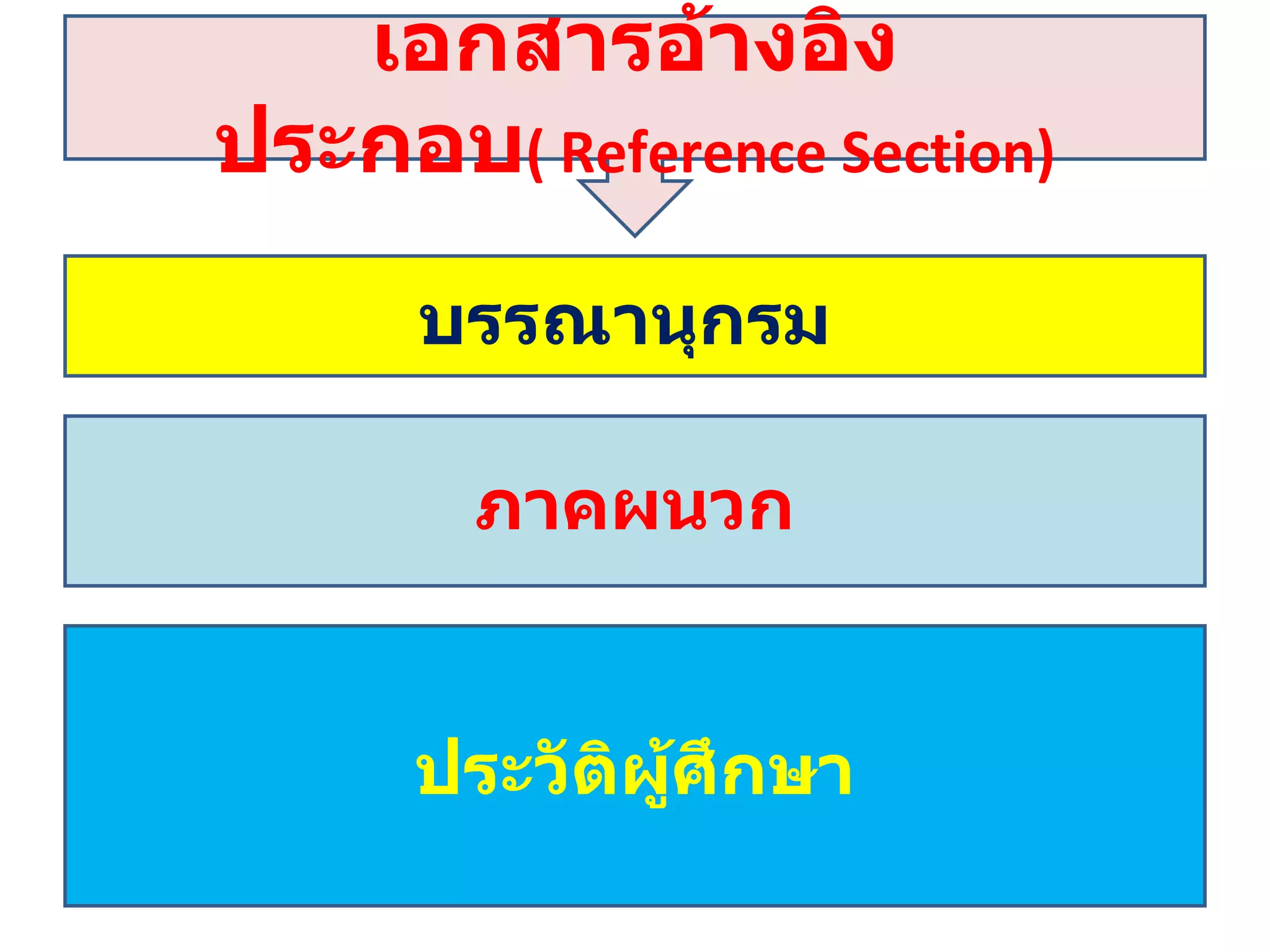 เอกสารอ้างอิงประกอบ (  Reference Section ) บรรณานุกรม  ภาคผนวก ประวัติผู้ศึกษา 