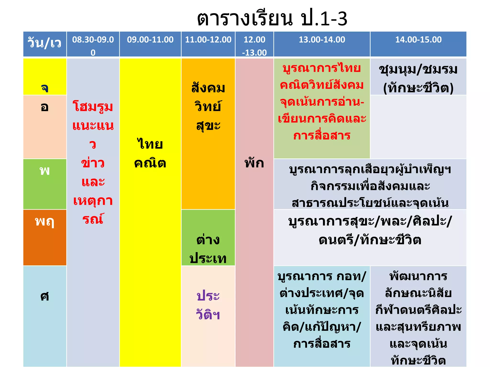 ตารางเรียน ป . 1-3 วัน / เวลา 08.30-09.00 09.00-11.00 11.00-12.00 12.00 -13.00 13.00-14.00 14.00-15.00   จ     โฮมรูม แนะแนว ข่าวและ เหตุการณ์         ไทย คณิต     สังคม วิทย์ สุขะ           พัก บูรณาการไทยคณิตวิทย์สังคมจุดเน้นการอ่าน - เขียนการคิดและการสื่อสาร ชุมนุม / ชมรม ( ทักษะชีวิต ) อ   พ บูรณาการลุกเสือยุวผู้บำเพ็ญฯกิจกรรมเพื่อสังคมและสาธารณประโยชน์และจุดเน้นทักษะการคิดแก้ปัญหาทักษะชีวิตและจิตสาธารณะ พฤ   ต่างประเทศ บูรณาการสุขะ / พละ / ศิลปะ / ดนตรี / ทักษะชีวิต   ศ   ประวัติฯ บูรณาการ กอท / ต่างประเทศ / จุดเน้นทักษะการคิด / แก้ปัญหา / การสื่อสาร พัฒนาการลักษณะนิสัยกีฬาดนตรีศิลปะและสุนทรียภาพและจุดเน้นทักษะชีวิต 