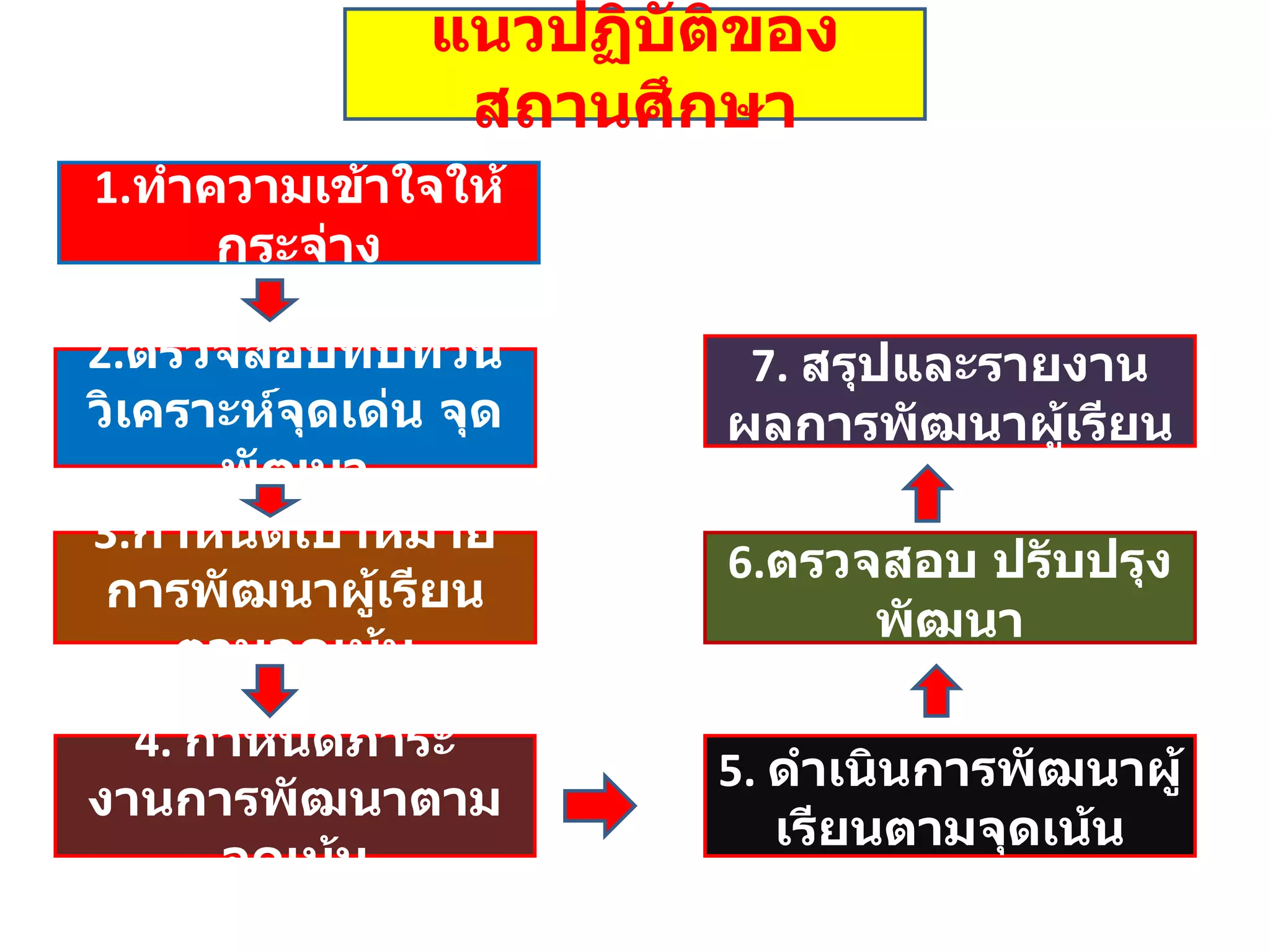 แนวปฏิบัติของสถานศึกษา 1. ทำความเข้าใจให้กระจ่าง 2. ตรวจสอบทบทวนวิเคราะห์จุดเด่น จุดพัฒนา 3. กำหนดเป้าหมายการพัฒนาผู้เรียนตามจุดเน้น 4.   กำหนดภาระงานการพัฒนาตามจุดเน้น 5.   ดำเนินการพัฒนาผู้เรียนตามจุดเน้น 6. ตรวจสอบ ปรับปรุง พัฒนา 7.   สรุปและรายงานผลการพัฒนาผู้เรียน 