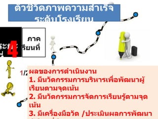 ระยะที่  4 ภาคเรียนที่    1 /2555 ผลของการดำเนินงาน  1.  มีนวัตกรรมการบริหารเพื่อพัฒนาผู้เรียนตามจุดเน้น 2.  มีนวัตกรรมการจัดการเรียนรู้ตามจุดเน้น  3.  มีเครื่องมือวัด  / ประเมินผลการพัฒนาผู้เรียนที่มีคุณภาพ 4.  มีการเผยแพร่การวิจัยและผลการพัฒนาผู้เรียน  ตัวชี้วัดภาพความสำเร็จระดับโรงเรียน 