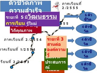 ภาคเรียนที่  2/2553 ภาคเรียนที่  1/2554 ภาคเรียนที่  2/2554 ภาคเรียนที่  1/2555 ภาคเรียนที่  2/2555 ระยะที่  1  เริ่มต้น ค้นวิเคราะห์  6  ตัวชี้วัด ระยะที่  2  บ่มเพาะประสบการณ์  6  ตัวชี้วัด ระยะที่  3  สานต่อองค์ความรู้  4  ตัวชี้วัด ระยะที่  4   นำสู่วิถีคุณภาพ 4  ตัวชี้วัด ระยะที่  5  มี วัฒนธรรม   การเรียน  รู้ใหม่  6  ตัวชี้วัด ตัวชี้วัดภาพความสำเร็จ 