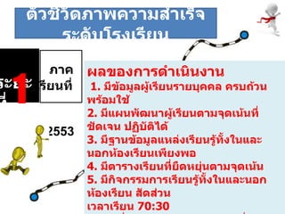 ระยะที่  1 ภาคเรียนที่    2 /2553 ผลของการดำเนินงาน    1.   มีข้อมูลผู้เรียนรายบุคคล ครบถ้วน พร้อมใช้ 2.  มีแผนพัฒนาผู้เรียนตามจุดเน้นที่ชัดเจน ปฏิบัติได้ 3.  มีฐานข้อมูลแหล่งเรียนรู้ทั้งในและนอกห้องเรียนเพียงพอ 4.  มีตารางเรียนที่ยืดหยุ่นตามจุดเน้น  5.  มีกิจกรรมการเรียนรู้ทั้งในและนอกห้องเรียน สัดส่วน เวลาเรียน  70:30 6.  มีเครื่องมือวัดและประเมินผลที่หลากหลาย ครอบคลุมตามจุดเน้น ตัวชี้วัดภาพความสำเร็จระดับโรงเรียน 