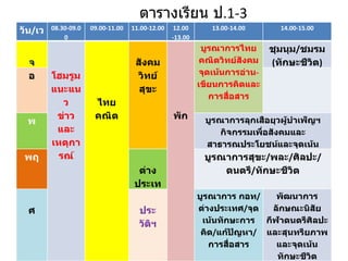 ตารางเรียน ป . 1-3 วัน / เวลา 08.30-09.00 09.00-11.00 11.00-12.00 12.00 -13.00 13.00-14.00 14.00-15.00   จ     โฮมรูม แนะแนว ข่าวและ เหตุการณ์         ไทย คณิต     สังคม วิทย์ สุขะ           พัก บูรณาการไทยคณิตวิทย์สังคมจุดเน้นการอ่าน - เขียนการคิดและการสื่อสาร ชุมนุม / ชมรม ( ทักษะชีวิต ) อ   พ บูรณาการลุกเสือยุวผู้บำเพ็ญฯกิจกรรมเพื่อสังคมและสาธารณประโยชน์และจุดเน้นทักษะการคิดแก้ปัญหาทักษะชีวิตและจิตสาธารณะ พฤ   ต่างประเทศ บูรณาการสุขะ / พละ / ศิลปะ / ดนตรี / ทักษะชีวิต   ศ   ประวัติฯ บูรณาการ กอท / ต่างประเทศ / จุดเน้นทักษะการคิด / แก้ปัญหา / การสื่อสาร พัฒนาการลักษณะนิสัยกีฬาดนตรีศิลปะและสุนทรียภาพและจุดเน้นทักษะชีวิต 
