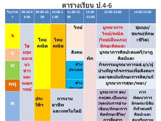 ตารางเรียน ป . 4-6 วัน / เวลา 08.30-09.00 09.00-10.00 10.00-11.00 11.00-12.00 12.00 -13.00 13.00-14.00 14.00-15.00   จ       โฮมรูม แนะแนว ข่าวและ เหตุการณ์         ไทย คณิต   ไทย คณิต   วิทย์           พัก บูรณาการวิทย์ / คณิต ( วิทย์เป็นแกน ) ทักษะคิดและการสื่อสาร ชุมนุม / ชมรม ( ทักษะชีวิต ) อ สังคม บูรณาการศิลปะดนตรี / นาฎศิลป์และ จุดเน้นทักษะชีวิต พ ต่างประเทศ กิจกรรมบูรณาการลส . ยุว / ผู้บำเพ็ญฯกิจกรรมเพื่อสังคมฯและจุดเน้นทักษะการคิด / แก้ปัญหาทักษะชีวิตและจิตสาธารณะ พฤ ต่างประเทศ บูรณาการสุขะ / พละ /   ประวัติฯ       การงานอาชีพ และเทคโนโลยี บูรณาการ สค / ภท ( สค . เป็นแกน ) จุดเน้นการอ่าน - เขียน / ทักษะการคิดทักษะชีวิต / การสื่อสาร การพัฒนาการลักษณะนิสัยกีฬาดนตรีศิลปะและสุนทรียภาพ ( จุดเน้นรร .)   ศ 