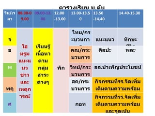ตารางเรียน ม . ต้น วัน / เวลา 08.30-09.00 09.00-12.00 12.00 -13.00 13.00-13.50 13.50 -14.40 14.40-15.30     จ      โฮมรูม แนะแนว ข่าวและ เหตุการณ์         เรียนรู้เนื้อหาตามกลุ่มสาระต่างๆ         พัก     ไทย / กระบวนการ   แนะแนว ทักษะชีวิต อ คณ / กระบวนการ ศิลปะ พละ พ วิทย์ / กระบวนการ ลส . บำเพ็ญประโยชน์   พฤ สค / กระบวนการ กิจกรรมที่รร . จัดเพิ่มเติมตามความพร้อมและจุดเน้น   ศ   กอท กิจกรรมที่รร . จัดเพิ่มเติมตามความพร้อมและจุดเน้น 